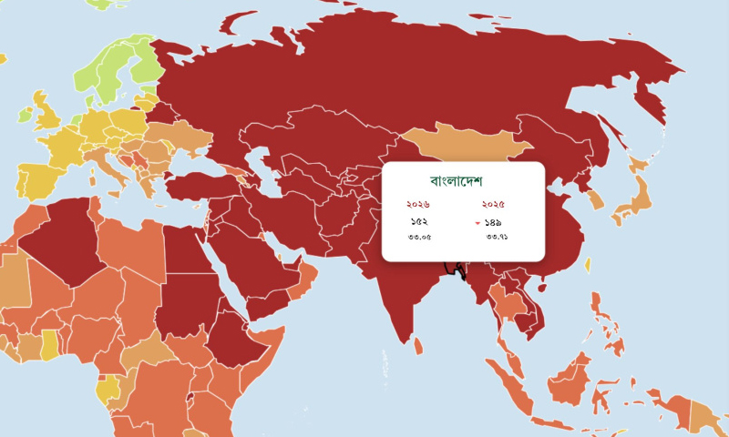 বিশ্ব গণমাধ্যম স্বাধীনতা সূচকে ৩ ধাপ পেছাল বাংলাদেশ